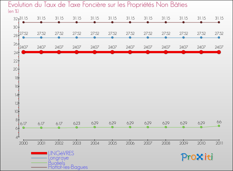 Evolution du taux de la taxe foncière sur les immeubles et terrains non batis pour LINGèVRES et les communes proches Comparaison des taux de la taxe foncière sur les immeubles et terrains non batis pour LINGèVRES et les communes voisines