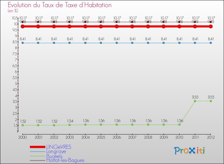 Evolution du taux de la taxe d'habitation pour LINGèVRES et les communes proches Comparaison des taux de la taxe d'habitation pour LINGèVRES et les communes voisines