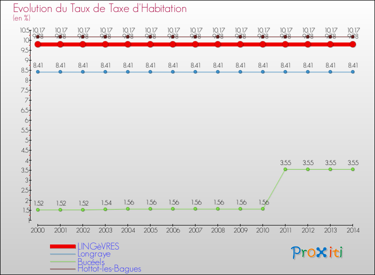 Evolution du taux de la taxe d'habitation pour LINGèVRES et les communes proches de 2000 à 2014 Comparaison des taux de la taxe d'habitation pour LINGèVRES et les communes voisines de 2000 à 2014