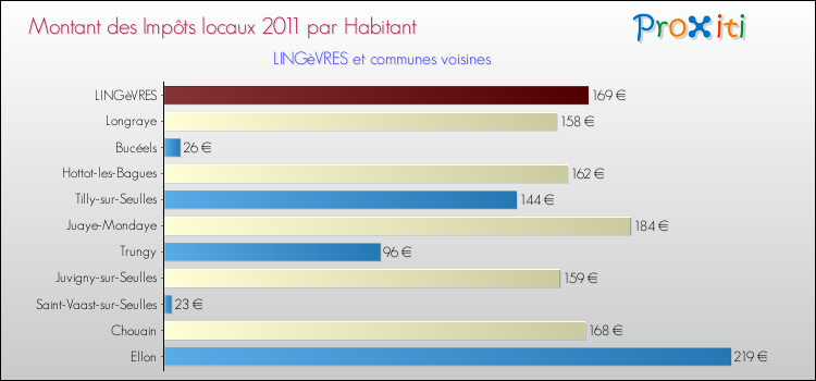 Montant des impôts locaux par Habitant pour LINGèVRES et les communes proches Comparaison des impôts locaux par habitant pour LINGèVRES et les communes voisines