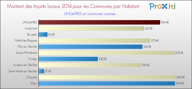 Montant des impôts locaux par Habitant pour LINGèVRES et les communes proches en 2014 Comparaison des impôts locaux par habitant pour LINGèVRES et les communes voisines en 2014