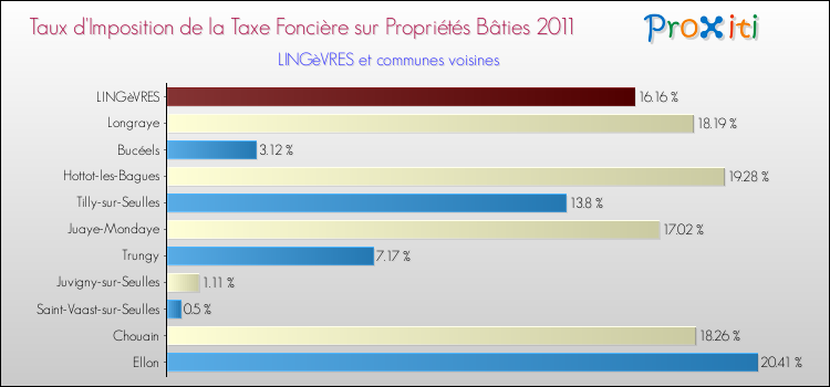 Taux d'imposition de la taxe foncière sur le bati 2011 pour LINGèVRES et les communes proches Comparaison des taux d'imposition de la taxe foncière sur le bati 2011 pour LINGèVRES et les communes voisines