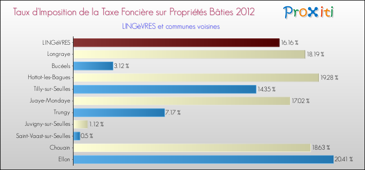 Taux d'imposition de la taxe foncière sur le bati 2012 pour LINGèVRES et les communes proches Comparaison des taux d'imposition de la taxe foncière sur le bati 2012 pour LINGèVRES et les communes voisines