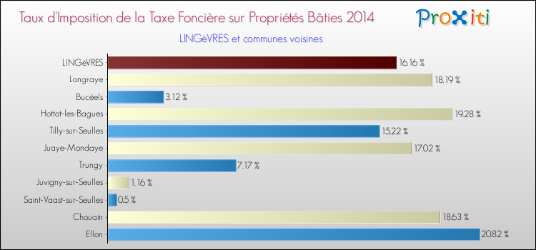 Taux d'imposition de la taxe foncière sur le bati 2014 pour LINGèVRES et les communes proches Comparaison des taux d'imposition de la taxe foncière sur le bati 2014 pour LINGèVRES et les communes voisines