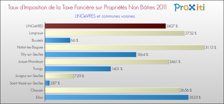 Taux d'imposition de la taxe foncière sur les immeubles et terrains non batis 2011 pour LINGèVRES et les communes proches Comparaison des taux d'imposition de la taxe foncière sur les immeubles et terrains non batis 2011 pour LINGèVRES et les communes voisines