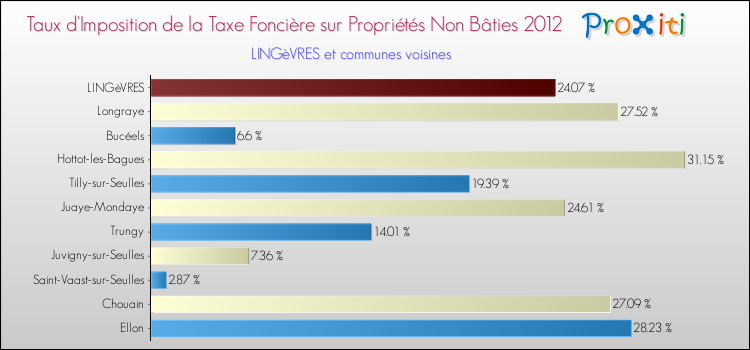 Taux d'imposition de la taxe foncière sur les immeubles et terrains non batis 2012 pour LINGèVRES et les communes proches Comparaison des taux d'imposition de la taxe foncière sur les immeubles et terrains non batis 2012 pour LINGèVRES et les communes voisines