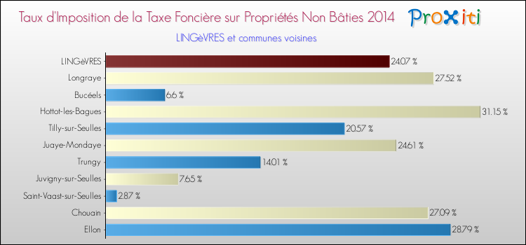 Taux d'imposition de la taxe foncière sur les immeubles et terrains non batis 2014 pour LINGèVRES et les communes proches Comparaison des taux d'imposition de la taxe foncière sur les immeubles et terrains non batis 2014 pour LINGèVRES et les communes voisines