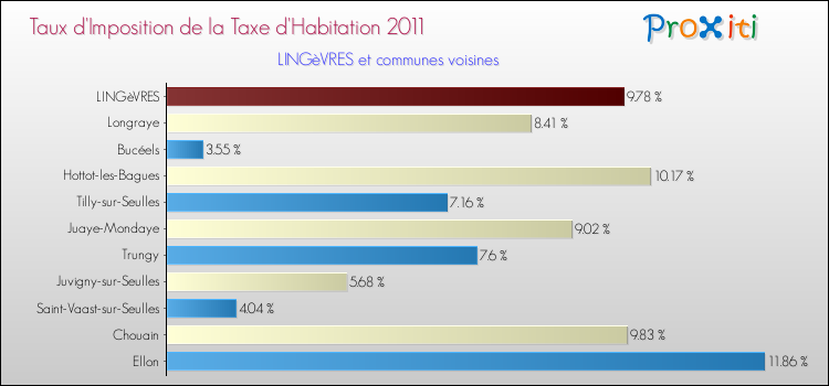 Taux d'imposition de la taxe d'habitation 2011 pour LINGèVRES et les communes proches Comparaison des taux d'imposition de la taxe d'habitation 2011 pour LINGèVRES et les communes voisines