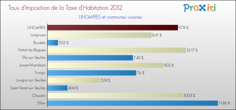 Taux d'imposition de la taxe d'habitation 2012 pour LINGèVRES et les communes proches Comparaison des taux d'imposition de la taxe d'habitation 2012 pour LINGèVRES et les communes voisines