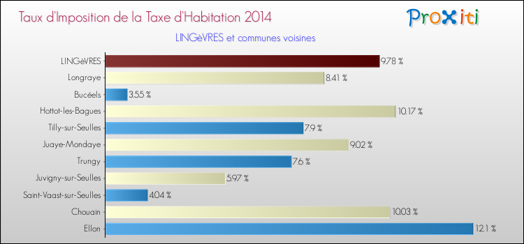 Taux d'imposition de la taxe d'habitation 2014 pour LINGèVRES et les communes proches Comparaison des taux d'imposition de la taxe d'habitation 2014 pour LINGèVRES et les communes voisines