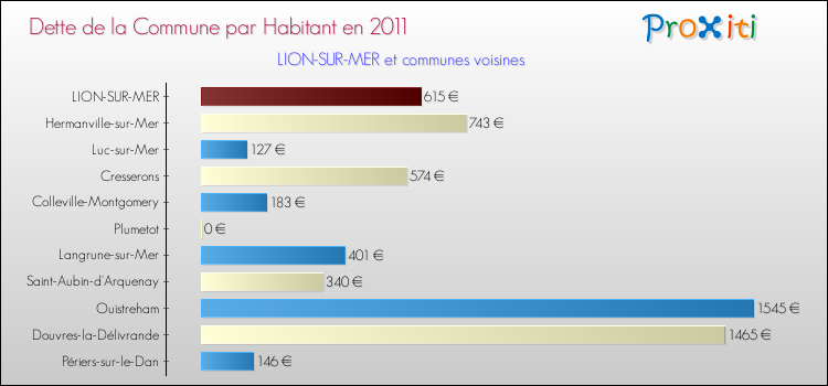Dette par habitant de la commune en 2011 pour LION-SUR-MER et les communes proches Comparaison de la dette par habitant de la commune en 2011 pour LION-SUR-MER et les communes voisines