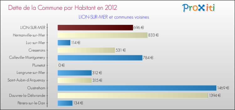 Dette par habitant de la commune en 2012 pour LION-SUR-MER et les communes proches Comparaison de la dette par habitant de la commune en 2012 pour LION-SUR-MER et les communes voisines