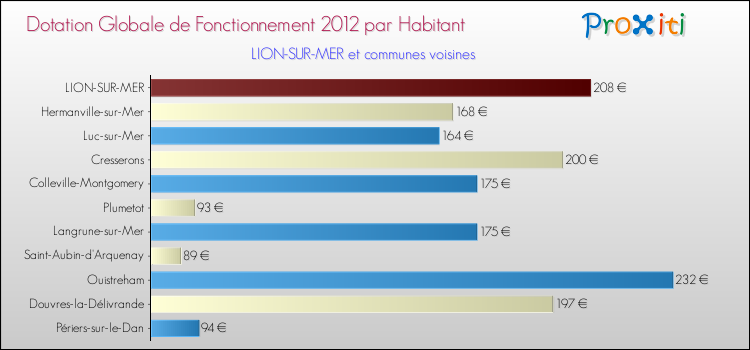 Montant des dotations globales de fonctionnement DGF par Habitant pour LION-SUR-MER et les communes proches Comparaison des des dotations globales de fonctionnement DGF par habitant pour LION-SUR-MER et les communes voisines