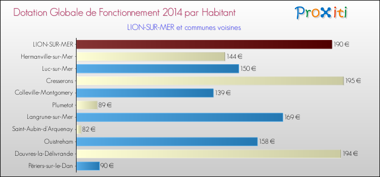Montant des dotations globales de fonctionnement DGF par Habitant pour LION-SUR-MER et les communes proches en 2014. Comparaison des des dotations globales de fonctionnement DGF par habitant pour LION-SUR-MER et les communes voisines en 2014.