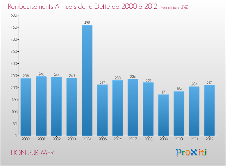 Evolution de l'annuité de la dette pour la commune de LION-SUR-MER de 2000 à 2012 Annuités de la dette pour LION-SUR-MER de 2000 à 2012