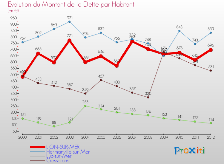 Evolution de la dette par habitant pour la commune de LION-SUR-MER et les communes proches de 2000 à 2012 Comparaison de la dette par habitant pour LION-SUR-MER et les communes voisines de 2000 à 2012
