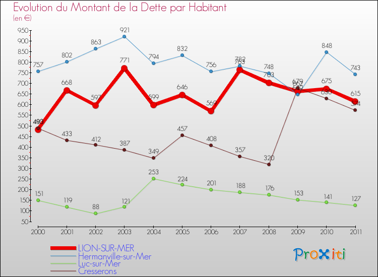 Evolution de la dette par habitant pour la commune de LION-SUR-MER et les communes proches Comparaison de la dette par habitant pour LION-SUR-MER et les communes voisines