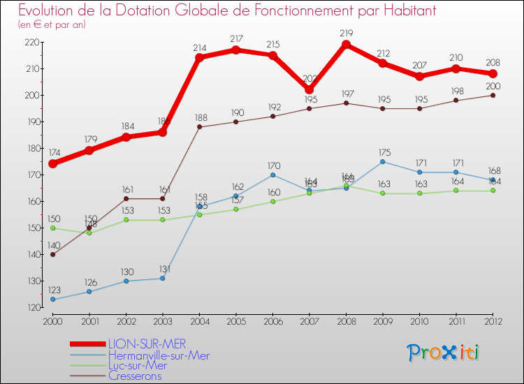 Evolution et montant de la dotation globale de fonctionnement par Habitant pour LION-SUR-MER et les communes proches Comparaison des dotations globales de fonctionnement par habitant pour LION-SUR-MER et les communes voisines