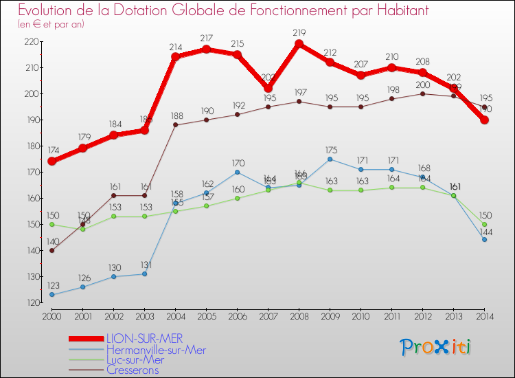 Evolution et montant de la dotation globale de fonctionnement par Habitant pour LION-SUR-MER et les communes proches de 2000 à 2014. Comparaison des dotations globales de fonctionnement par habitant pour LION-SUR-MER et les communes voisines de 2000 à 2014.