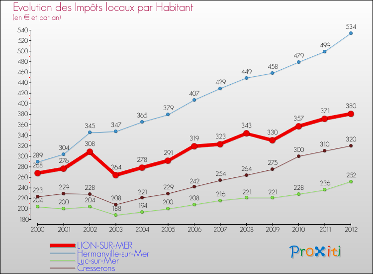 Evolution et montant des impôts locaux par Habitant pour LION-SUR-MER et les communes proches Comparaison des impôts locaux par habitant pour LION-SUR-MER et les communes voisines