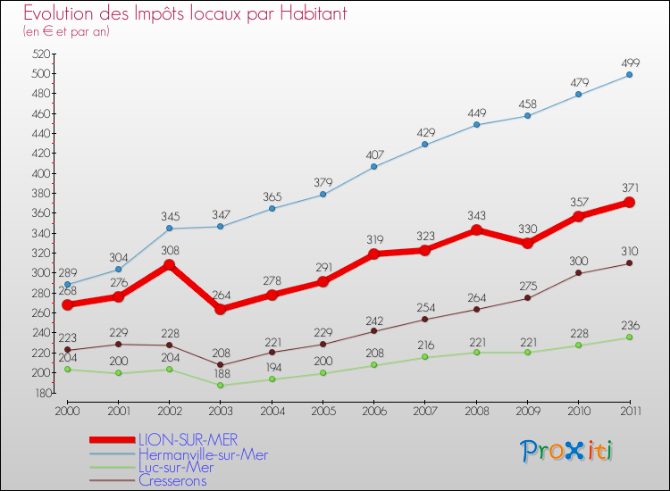 Evolution et montant des impôts locaux par Habitant pour LION-SUR-MER et les communes proches Comparaison des impôts locaux par habitant pour LION-SUR-MER et les communes voisines