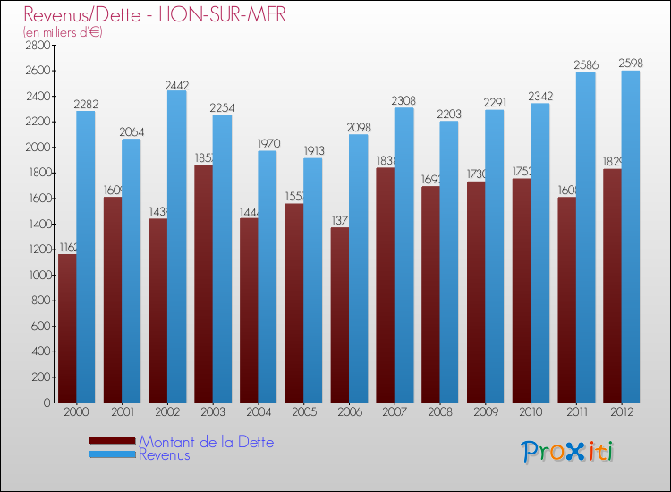 Evolution comparée de la dette et des revenus pour la commune de LION-SUR-MER de 2000 à 2012 Comparaison de la dette et des revenus pour LION-SUR-MER de 2000 à 2012
