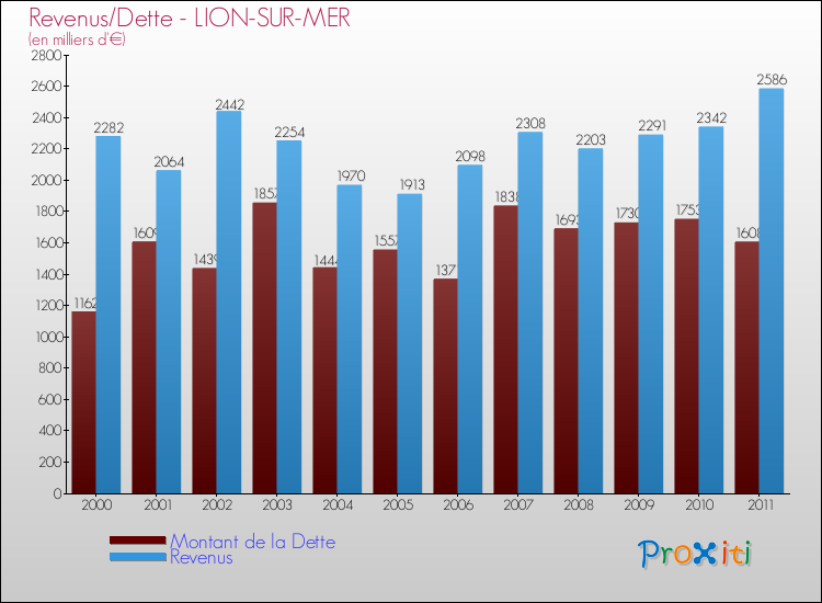 Evolution comparée de la dette et des revenus pour la commune de LION-SUR-MER de 2000 à 2011 Comparaison de la dette et des revenus pour LION-SUR-MER de 2000 à 2011