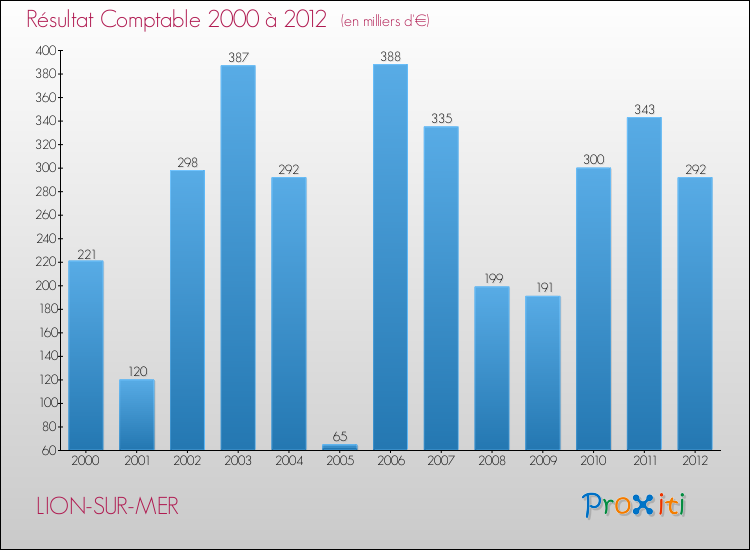Evolution du résultat comptable pour la commune de LION-SUR-MER de 2000 à 2012 Evolution du résultat comptable pour LION-SUR-MER de 2000 à 2012