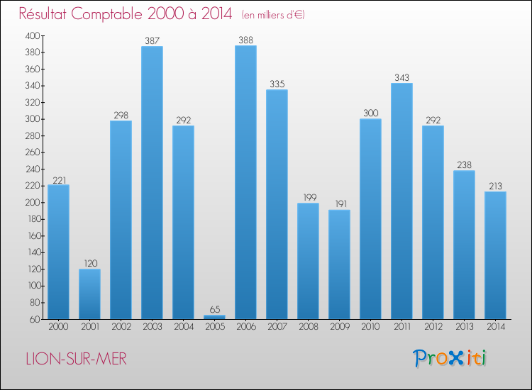 Evolution du résultat comptable pour la commune de LION-SUR-MER de 2000 à 2014 Evolution du résultat comptable pour LION-SUR-MER de 2000 à 2014