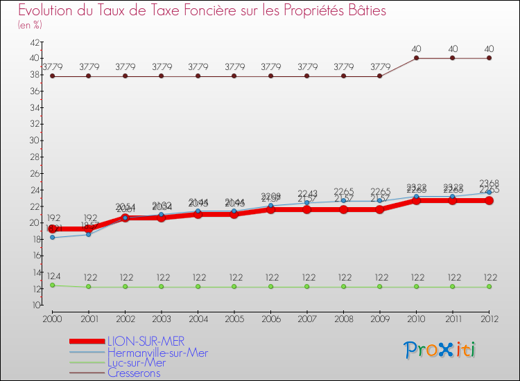 Evolution du taux de la taxe foncière sur le bati pour LION-SUR-MER et les communes proches de 2000 à 2012 Comparaison des taux de taxe foncière sur le bati pour LION-SUR-MER et les communes voisines de 2000 à 2012