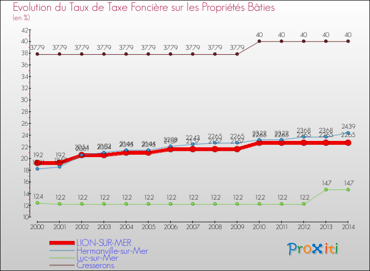 Evolution du taux de la taxe foncière sur le bati pour LION-SUR-MER et les communes proches de 2000 à 2014 Comparaison des taux de taxe foncière sur le bati pour LION-SUR-MER et les communes voisines de 2000 à 2014