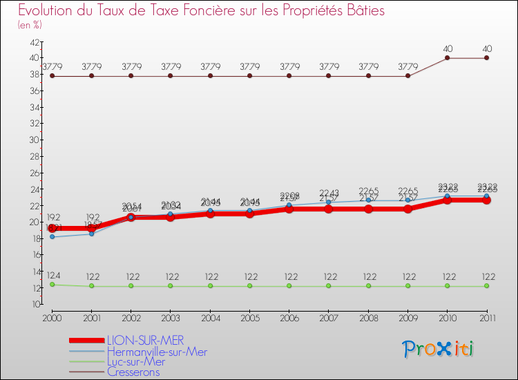 Evolution du taux de la taxe foncière sur le bati pour LION-SUR-MER et les communes proches Comparaison des taux de taxe foncière sur le bati pour LION-SUR-MER et les communes voisines