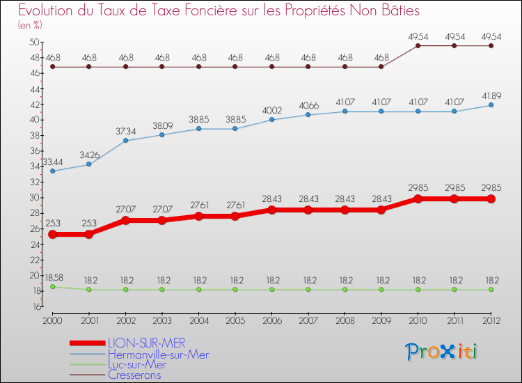 Evolution du taux de la taxe foncière sur les immeubles et terrains non batis pour LION-SUR-MER et les communes proches de 2000 à 2012 Comparaison des taux de la taxe foncière sur les immeubles et terrains non batis pour LION-SUR-MER et les communes voisines de 2000 à 2012