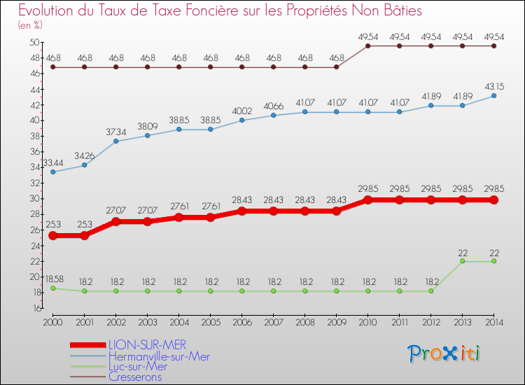 Evolution du taux de la taxe foncière sur les immeubles et terrains non batis pour LION-SUR-MER et les communes proches de 2000 à 2014 Comparaison des taux de la taxe foncière sur les immeubles et terrains non batis pour LION-SUR-MER et les communes voisines de 2000 à 2014