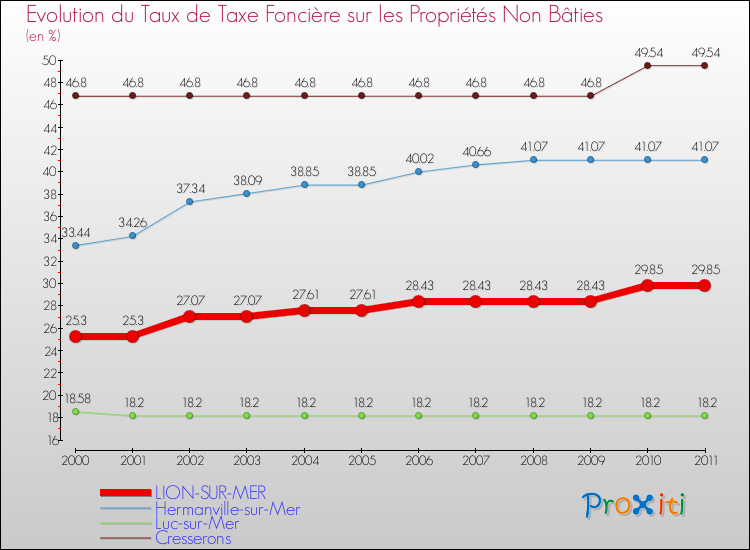 Evolution du taux de la taxe foncière sur les immeubles et terrains non batis pour LION-SUR-MER et les communes proches Comparaison des taux de la taxe foncière sur les immeubles et terrains non batis pour LION-SUR-MER et les communes voisines