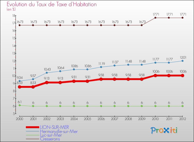 Evolution du taux de la taxe d'habitation pour LION-SUR-MER et les communes proches Comparaison des taux de la taxe d'habitation pour LION-SUR-MER et les communes voisines