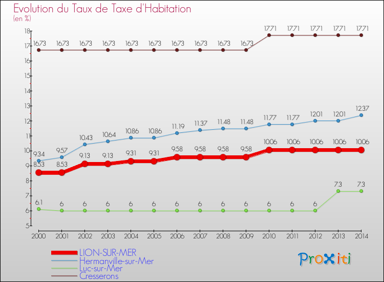 Evolution du taux de la taxe d'habitation pour LION-SUR-MER et les communes proches de 2000 à 2014 Comparaison des taux de la taxe d'habitation pour LION-SUR-MER et les communes voisines de 2000 à 2014