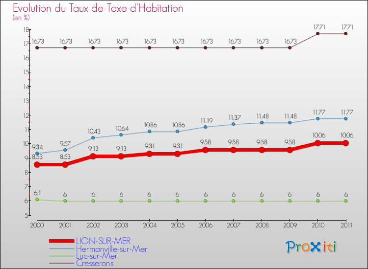 Evolution du taux de la taxe d'habitation pour LION-SUR-MER et les communes proches Comparaison des taux de la taxe d'habitation pour LION-SUR-MER et les communes voisines