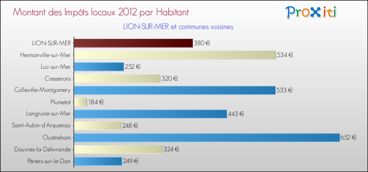 Montant des impôts locaux par Habitant pour LION-SUR-MER et les communes proches Comparaison des impôts locaux par habitant pour LION-SUR-MER et les communes voisines