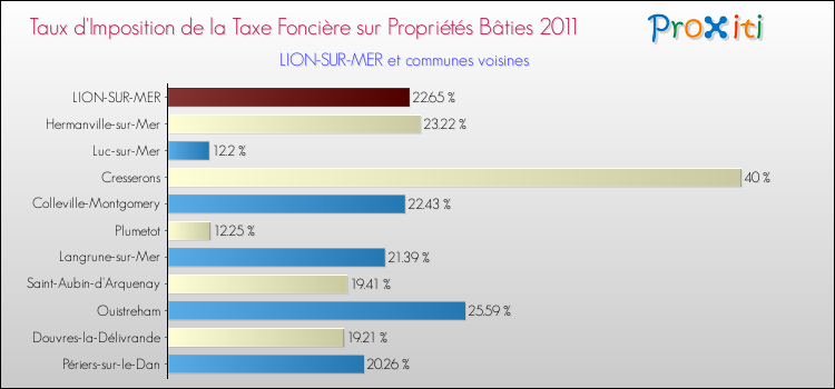 Taux d'imposition de la taxe foncière sur le bati 2011 pour LION-SUR-MER et les communes proches Comparaison des taux d'imposition de la taxe foncière sur le bati 2011 pour LION-SUR-MER et les communes voisines