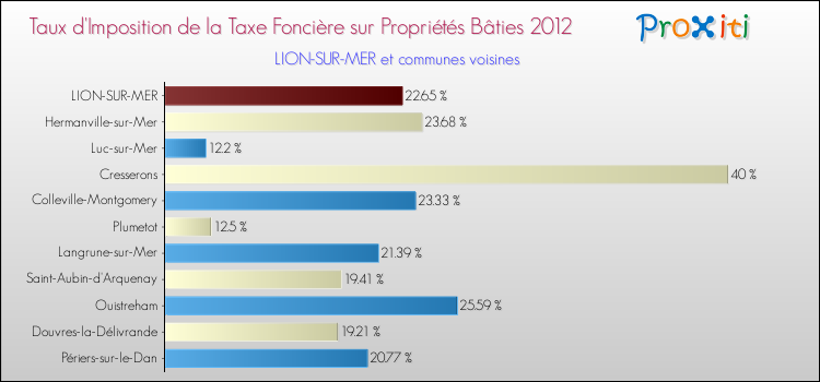 Taux d'imposition de la taxe foncière sur le bati 2012 pour LION-SUR-MER et les communes proches Comparaison des taux d'imposition de la taxe foncière sur le bati 2012 pour LION-SUR-MER et les communes voisines