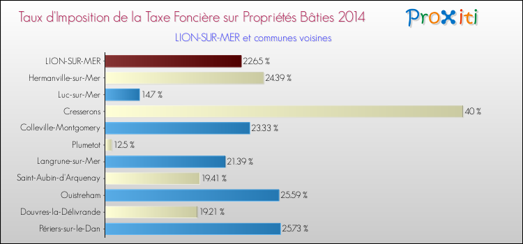 Taux d'imposition de la taxe foncière sur le bati 2014 pour LION-SUR-MER et les communes proches Comparaison des taux d'imposition de la taxe foncière sur le bati 2014 pour LION-SUR-MER et les communes voisines