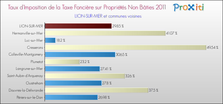 Taux d'imposition de la taxe foncière sur les immeubles et terrains non batis 2011 pour LION-SUR-MER et les communes proches Comparaison des taux d'imposition de la taxe foncière sur les immeubles et terrains non batis 2011 pour LION-SUR-MER et les communes voisines