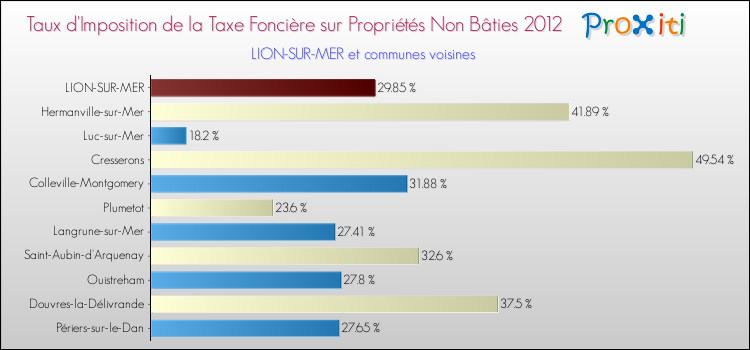 Taux d'imposition de la taxe foncière sur les immeubles et terrains non batis 2012 pour LION-SUR-MER et les communes proches Comparaison des taux d'imposition de la taxe foncière sur les immeubles et terrains non batis 2012 pour LION-SUR-MER et les communes voisines