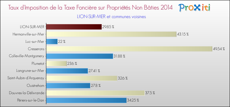 Taux d'imposition de la taxe foncière sur les immeubles et terrains non batis 2014 pour LION-SUR-MER et les communes proches Comparaison des taux d'imposition de la taxe foncière sur les immeubles et terrains non batis 2014 pour LION-SUR-MER et les communes voisines