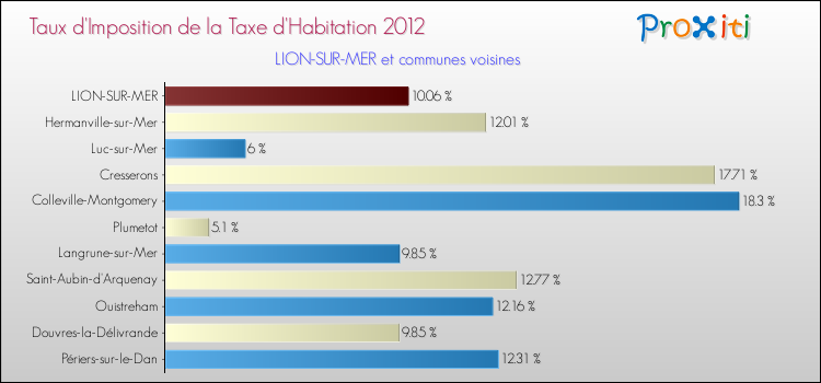 Taux d'imposition de la taxe d'habitation 2012 pour LION-SUR-MER et les communes proches Comparaison des taux d'imposition de la taxe d'habitation 2012 pour LION-SUR-MER et les communes voisines