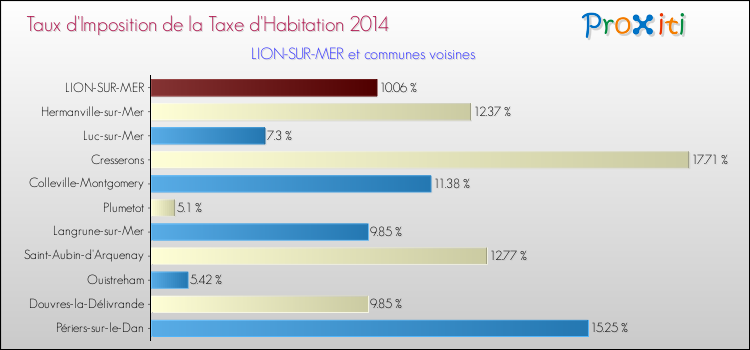 Taux d'imposition de la taxe d'habitation 2014 pour LION-SUR-MER et les communes proches Comparaison des taux d'imposition de la taxe d'habitation 2014 pour LION-SUR-MER et les communes voisines