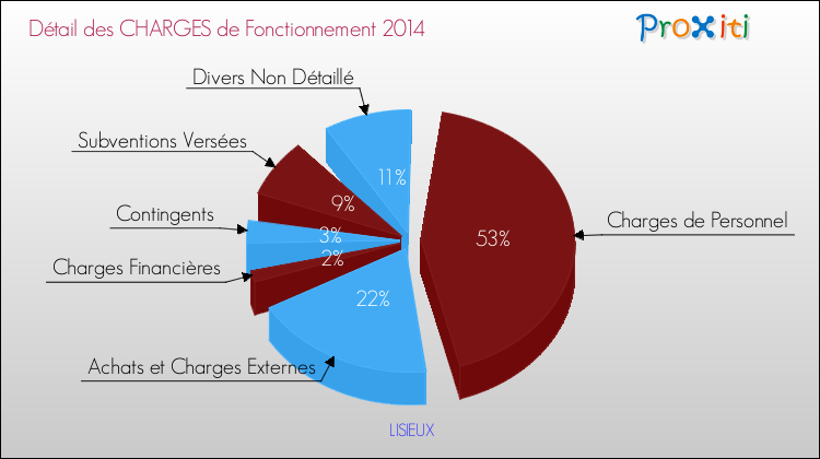 Décomposition des Charges de Fonctionnement 2014 de la commune de LISIEUX Charges de Fonctionnement 2014 pour la commune de LISIEUX