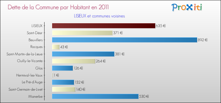 Dette par habitant de la commune en 2011 pour LISIEUX et les communes proches Comparaison de la dette par habitant de la commune en 2011 pour LISIEUX et les communes voisines