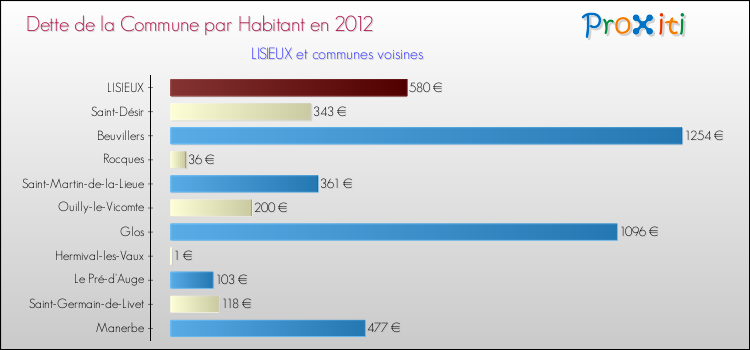 Dette par habitant de la commune en 2012 pour LISIEUX et les communes proches Comparaison de la dette par habitant de la commune en 2012 pour LISIEUX et les communes voisines